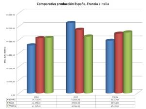 Comparativa de producción de vino de España, Francia e Italia