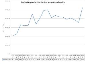 Evolución de la producción de vino en España